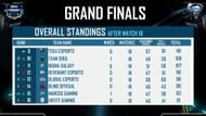 Team Soul secured 11th place (Image via Skyesports)